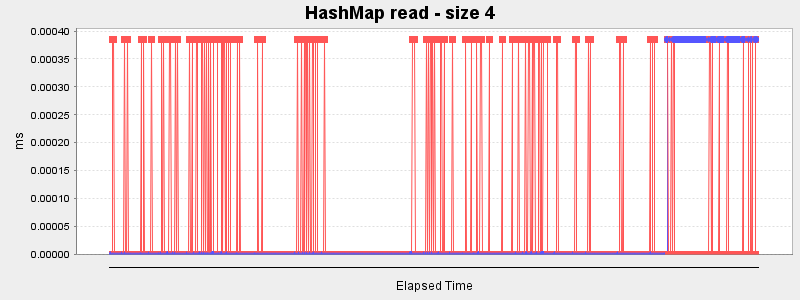 HashMap read - size 4
